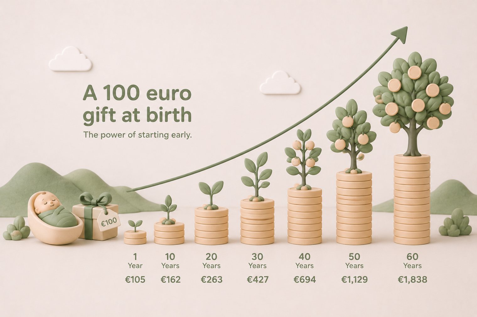 A clay-style scene titled "A 100 euro gift at birth, the power of starting early." A swaddled baby in a bassinet sits beside a gift box tagged €100. Seven stacks of coins grow taller from left to right, each topped with progressively larger plants: a seedling at year 1, a sprout at 10, leaves at 20, a small plant at 30, a young fruit tree at 40, a fuller tree at 50, and a heavy fruit-bearing tree at 60. Labels below read €105, €162, €263, €427, €694, €1,129 and €1,838. A green arrow arcs upward across the bars over rolling pastel hills.